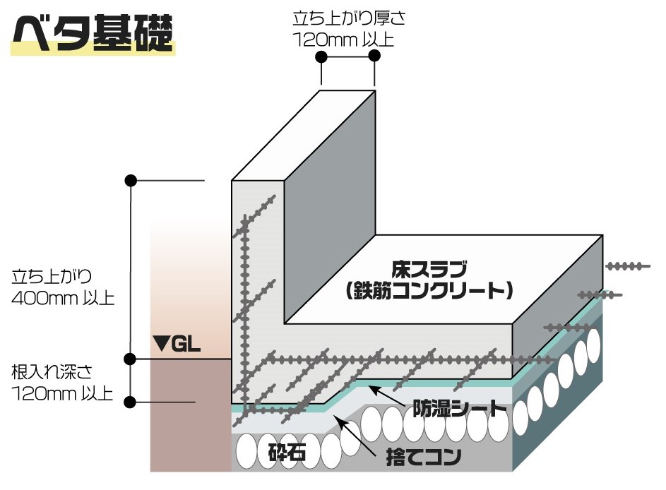 耐圧 スラブ と は